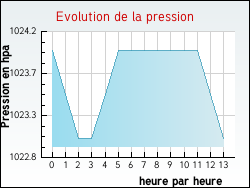 Evolution de la pression de la ville Sogny-en-l'Angle